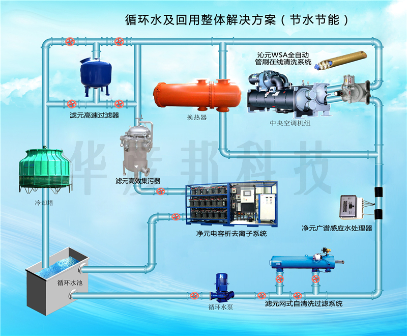 工业冷却循环水解决方案